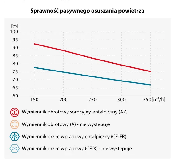 Wykres sprawności pasywnego osuszania: AZ ma najwyższą sprawność, CF-ER niższą; standardowy obrotowy A oraz CF-X nie realizują pasywnego osuszania